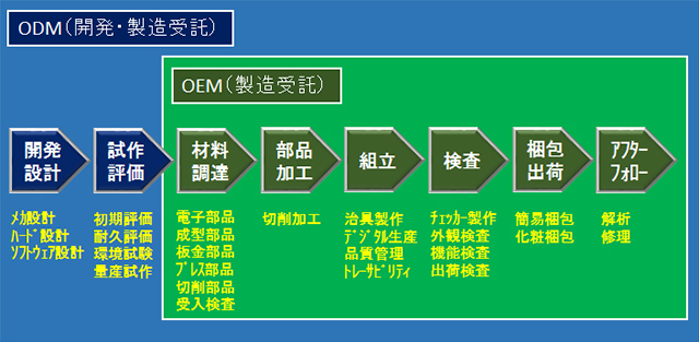 ODM(OEM)サービス